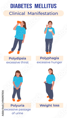 Medical illustration showing common diabetes mellitus symptoms. Medical infographic. Vector illustration. Education, awareness, social media post.
