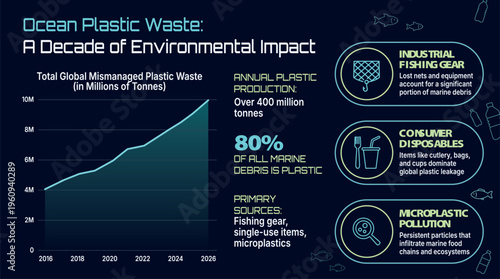 Infographic about ocean plastic waste showing global trends, sources, and environmental impact with charts, icons, and statistics on marine pollution and plastic debris.