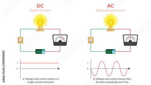 Difference Between AC and DC Voltage Educational Illustration Showing Current Flow and Voltage Variation