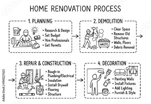 Home renovation process steps flowchart diagram