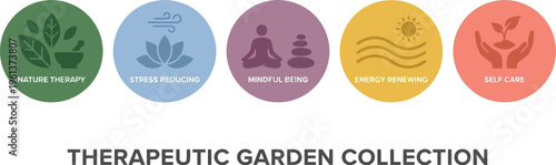 A graphic collection displays five circular icons representing different facets of therapeutic garden concepts like nature therapy and self-care.