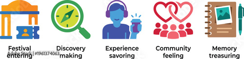 A row of five circular icons visually represents key aspects of festival enjoyment, including entry, discovery, savoring experiences, community, and treasuring memories.