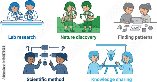 Children illustrate various steps of scientific inquiry including lab research, nature discovery, and pattern finding.