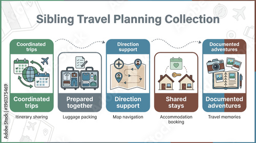 Sibling travel planning collection steps illustrate coordination, preparation, navigation, accommodation, and memory documentation.