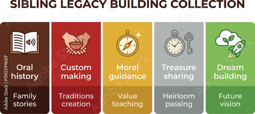 Five vertical colored bars illustrate concepts for sibling legacy building including oral history, custom making, moral guidance, treasure sharing, and dream building.