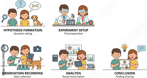 Children illustrate the scientific method process including hypothesis, experimentation, observation, analysis, and conclusion steps.