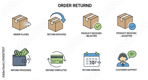 Order Return Process Icons: Order Placed to Customer Support