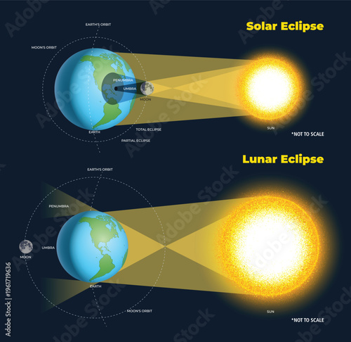 illustration of solar eclipse and lunar eclipse diagram