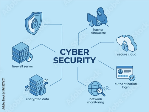 A comprehensive infographic illustrating various aspects of cyber security, including data encryption, network monitoring, firewall servers, secure cloud, authentication, and hacker threats.