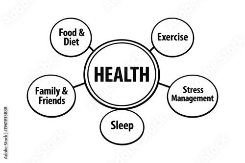 A conceptual diagram illustrating the five core pillars that contribute to overall human health Vector