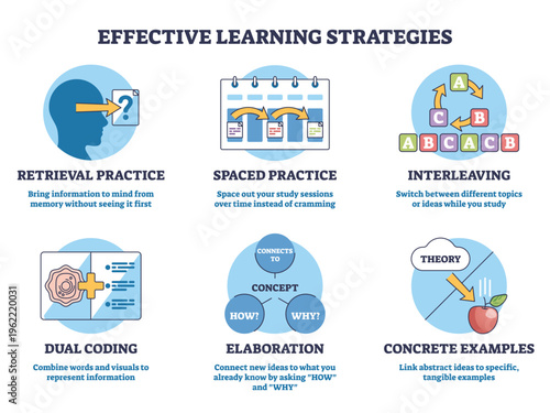 Effective learning strategies infographic summarizing study methods, calendar, head silhouette, ABC blocks highlight spacing, retrieval, and interleaving for better memory. Outline diagram