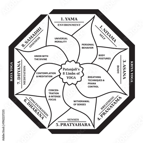 Les 8 Limbes du Yoga de Patanjali - Illustration Multicolore - Arc-En-Ciel - Texte en Anglais