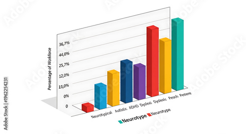 A colorful bar graph illustrating the percentage of neurotypes, including neurotypical, autistic, ADHD, dyslexic, dyspraxic, and others.