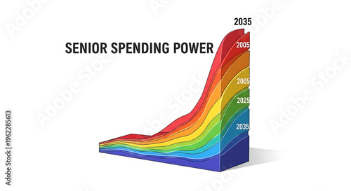A colorful 3D graph illustrating the growth of senior spending power over time