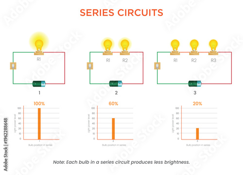 Educational Illustration of Series Circuits Demonstrating One Two and Three Bulb Connections with Decreasing Brightness