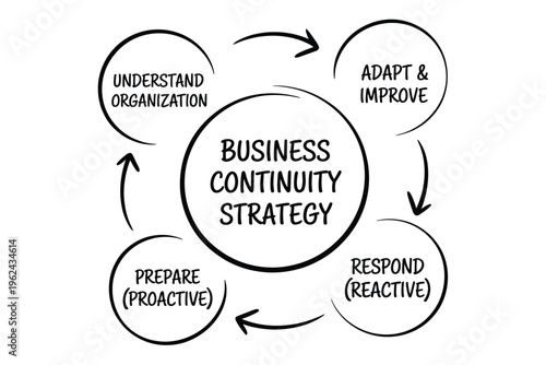 A cyclical diagram illustrating the business continuity strategy process understand adapt prepare and respond high quality