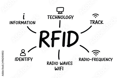 A conceptual illustration depicting rfid technology with associated terms like information identity and radio frequency