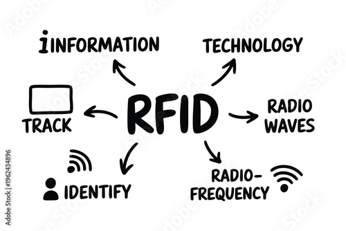 Illustration depicting radio frequency identification rfid technology and its core components high quality professional detailed modern