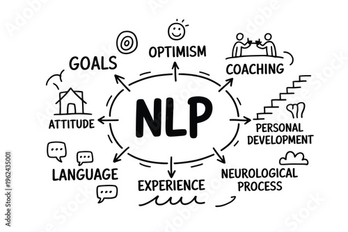 A conceptual hand drawn illustration depicting neuro linguistic programming and its core elements like goals and optimism