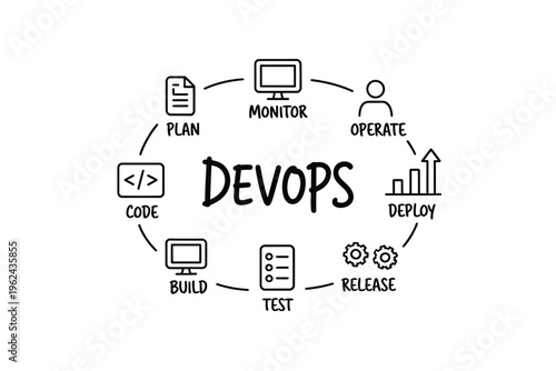 A visual representation of the devops lifecycle including plan code build test release deploy operate and monitor