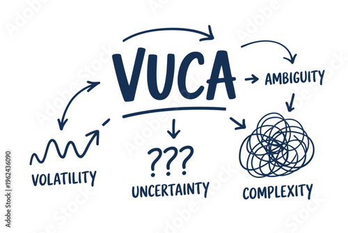 Visual representation of the vuca model volatility uncertainty complexity and ambiguity concepts high quality professional detailed