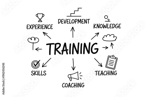 A visual representation of training and its interconnected elements like skills experience and knowledge high quality