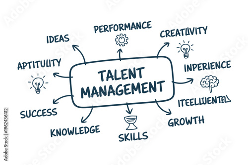 A visual representation of talent management showcasing key attributes like ideas skills and overall growth