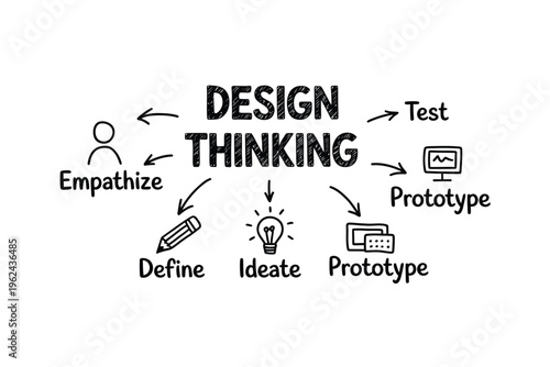 A visual representation of the design thinking process including empathize define ideate prototype and test