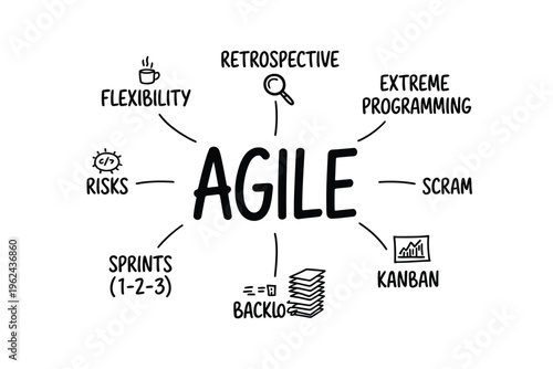 A visual representation of agile methodology showcasing key concepts like scrum kanban and flexibility high quality