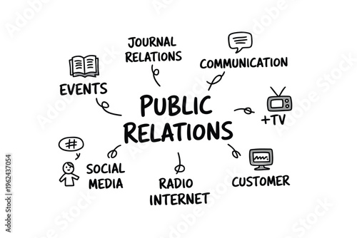 A hand drawn illustration depicting the core components and connections within public relations and communication