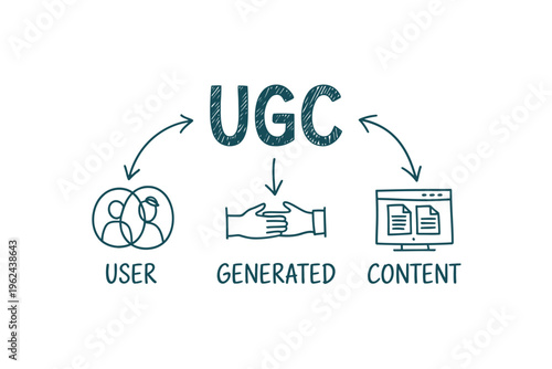 Visual representation of user generated content illustrating the flow from users to content creation high quality