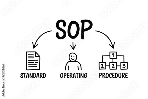 A simple black and white illustration displaying the acronym sop and its expanded components high quality