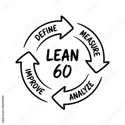 A circular diagram illustrating the lean 60 methodology with the steps define measure analyze improve