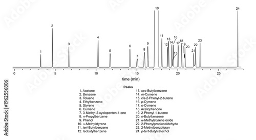 Chromatogram of impurities in alpha methylstyrene