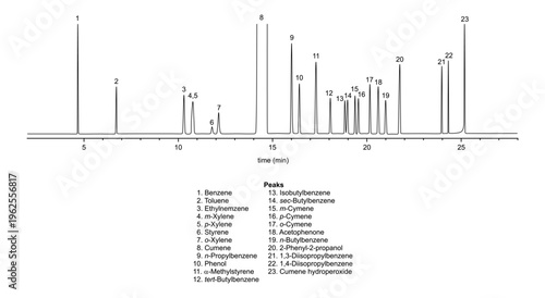 Chromatogram of impurities in cumene sample, isopropylbenzene