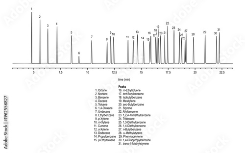Chromatogram of impurities in monocyclic aromatic hydrocarbons