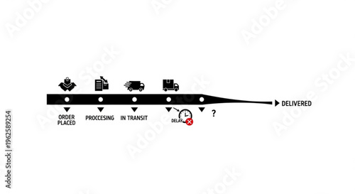 Timeline graphic illustrating the stages of product delivery from order placement to final delivery, including potential delays.