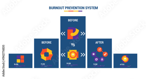 Burnout Prevention System: Before and After Comparison Infographic
