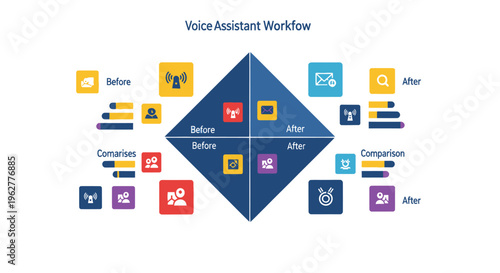 Voice Assistant Workflow Infographic: Before & After Comparison with Icons