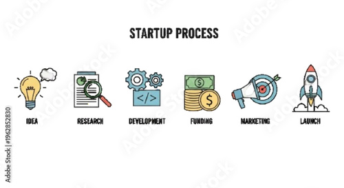 Startup process illustration set, idea to launch stages, clean minimal vector, white background
