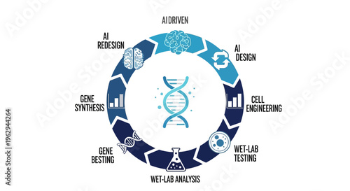 AI Driven Biotechnology Process Cycle Infographic with DNA Helix Cell Engineering and Wet Lab Analysis