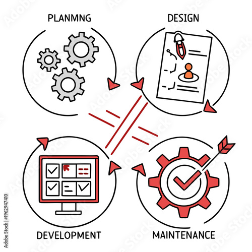 Software development life cycle process