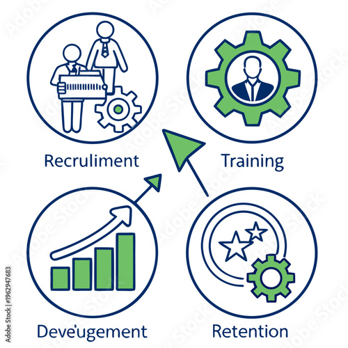 Employee recruitment and development process
