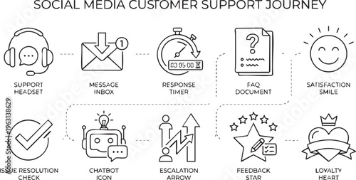 Social media customer support journey illustrated with icons and stages