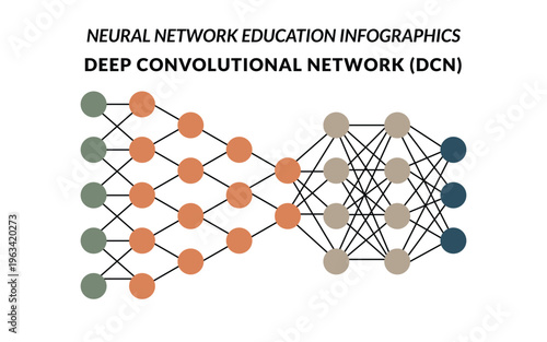 Deep Convolutional Neural network education info graphic showing a deep learning model with interconnected nodes and multiple hidden layers. 