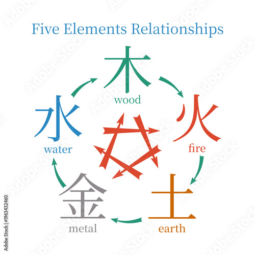 Five elements relationships, Wu Xing, Feng shui, bazi, tcm, Chinese astrology. Productive, controlling and weakening cycles