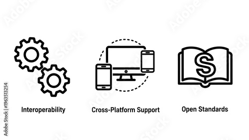 Software development and platform integration icons featuring gears for interoperability, multi device support for cross platform usage, and an open standards book with currency symbol
