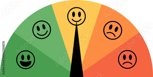 Meter with five colored segments green yellow orange and red showing smiley faces indicating mood or satisfaction