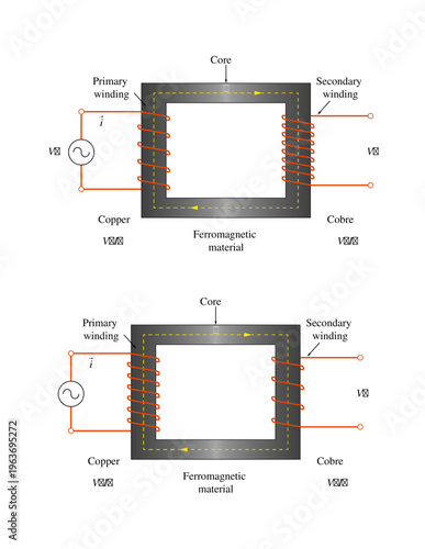 Fotografi Transformer diagram with ferromagnetic core and copper windings technical illust