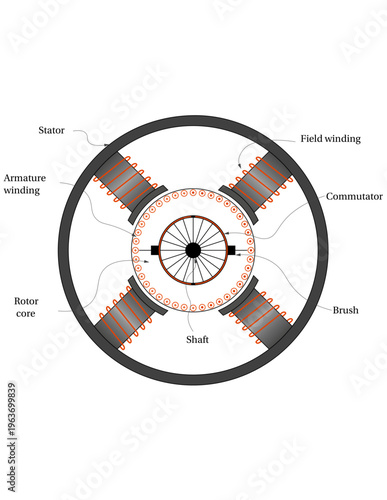 Cross-section diagram of a DC motor with stator, rotor, and commutator components
